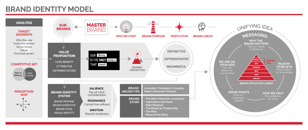 brand-identity-what-does-it-mean-models-examples-smart-insights